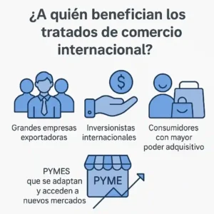 Infografía que muestra quiénes se benefician de los tratados de comercio internacional, incluyendo grandes empresas exportadoras, inversionistas internacionales, consumidores con mayor poder adquisitivo y PYMES que acceden a nuevos mercados.