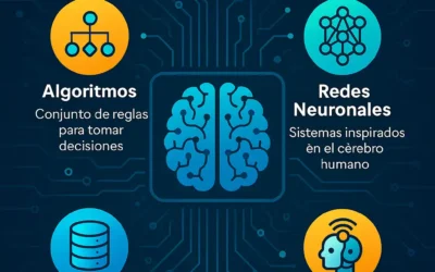 Cómo Funciona la Inteligencia Artificial: Guía Completa y Actualizada para 2025