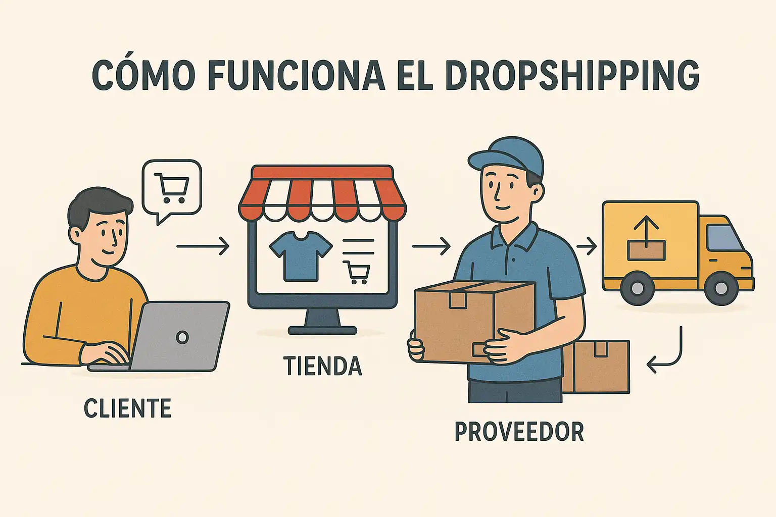 CÓMO FUNCIONA EL DROPSHIPPING – Infografía clara con ilustraciones que muestran el proceso paso a paso: el cliente hace un pedido, la tienda lo recibe, el proveedor envía el producto directamente al cliente.
