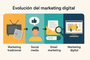Infografía sobre la evolución del marketing digital desde medios tradicionales como televisión y prensa hasta estrategias modernas como redes sociales, email marketing y publicidad online.
