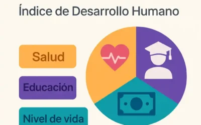 ¿Qué es el IDH?: Guía Comprender Indice el Desarrollo Humano