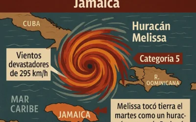 Huracán Melissa: el ciclón más poderoso en 174 años azota Jamaica con vientos devastadores