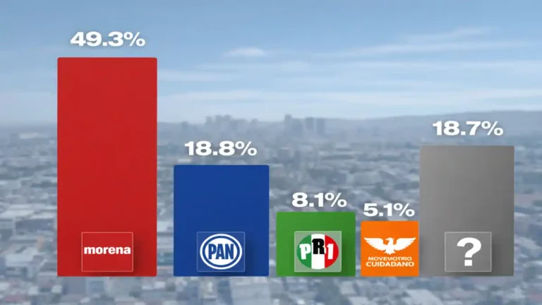 Morena lidera preferencias en Azcapotzalco rumbo a la elección
