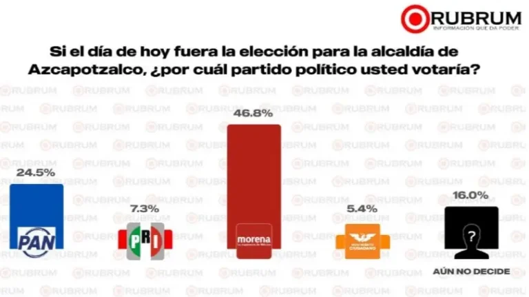 Encuesta en Azcapotzalco: Morena lidera, pero se cierra la contienda interna