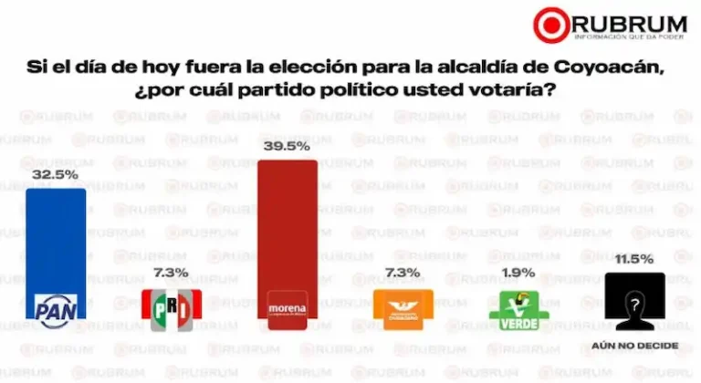 Morena lidera en Coyoacán, pero PAN se mantiene competitivo rumbo a la elección